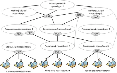 Структура сети Интернет