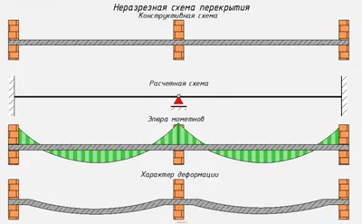 Расчет монолитной плиты перекрытия картинки