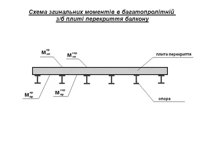 Монолитная плита перекрытия от специалистов | Фундамент в Украине