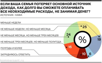 Как долго вы сможете оплачивать расходы не занимая денег, если ваша семья  потеряет источник дохода?