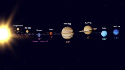 Солнечная система с соблюдением масштаба