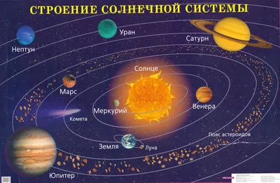 Солнечная система | Космос вокруг нас | Дзен