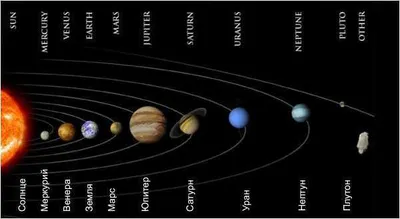 Ответы : схема вселенной. нужна схема расположения планет солнечной  системы по отношению к солнцу