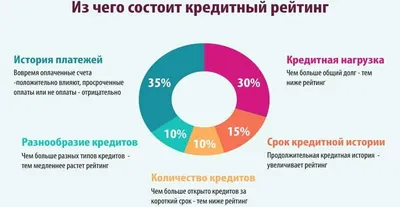 Кредитный рейтинг в США: не деньги в долг, а доверие, выгода и доход