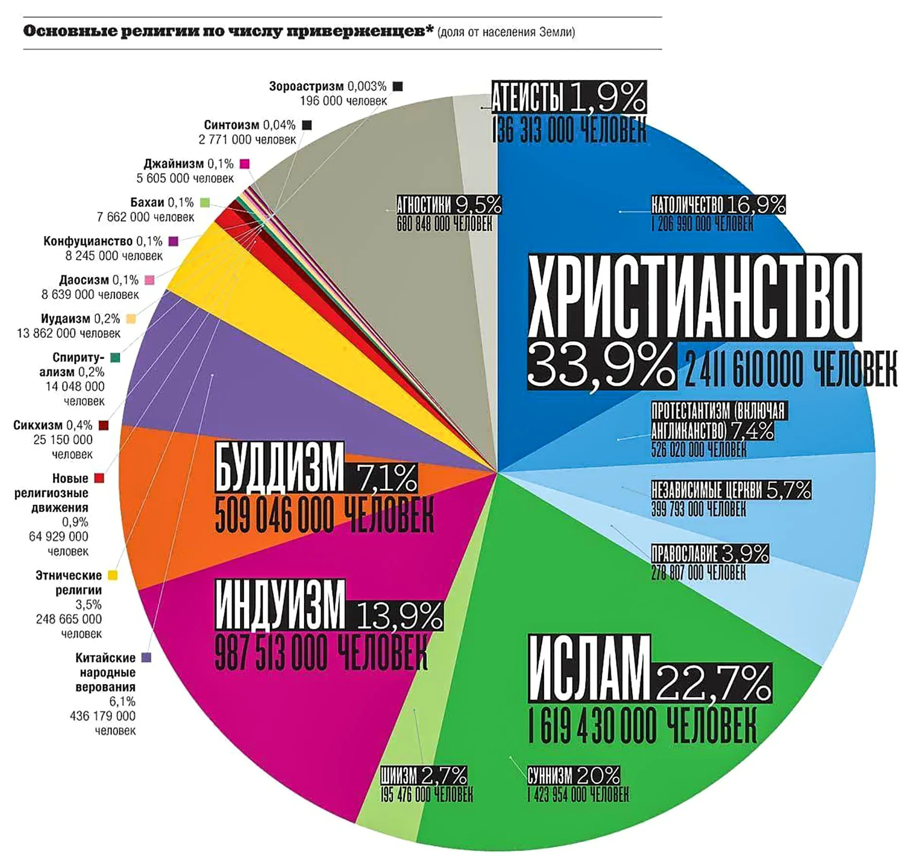 Самые распространенные религии. Наиболее распространенные в мире религии. Самые распространённые религии в мире.