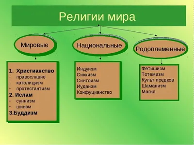 ГЕОГРАФИЯ: Мировые религии