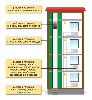Виды работ по капитальному ремонту — Региональный фонд капитального ремонта  многоквартирных домов Пензенской области