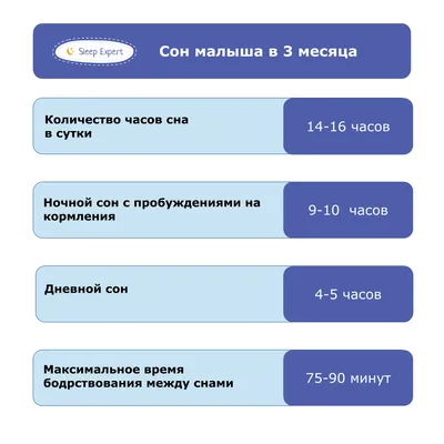 Режим дня ребенка в 3 месяца: распорядок дня