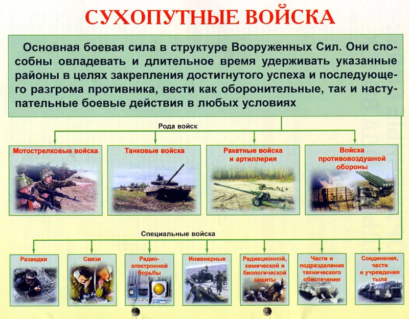 Структура вооруженных сил российской федерации обж
