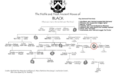 Родословная семьи Уизли: история, предки и связи с другими чистокровными |  Омут памяти | Дзен