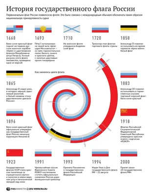 История государственного флага России в одной картинке