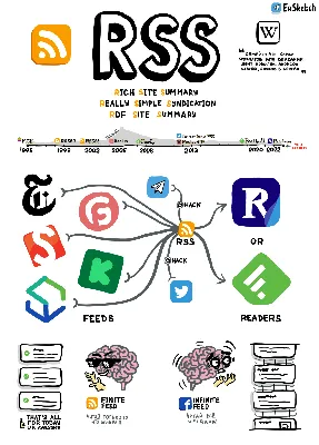 RSS что это такое — определение термина, как использовать в маркетинге |  eSputnik