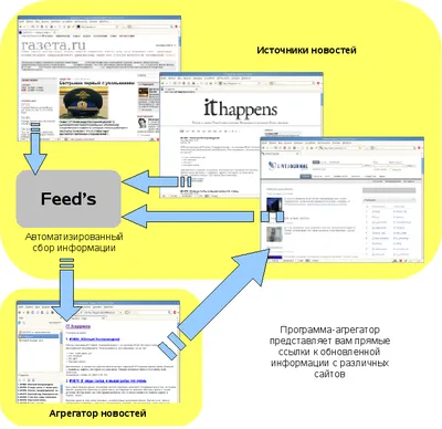 Каналы новостей