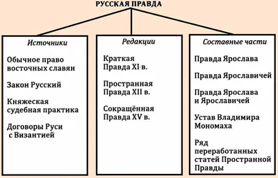 Русская Правда, или Законы Ярославовы