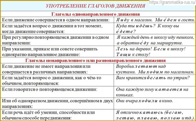 Глаголы немецкого языка перевод. Глаголы движения, перемещения - fahren,  fallen, fliegen, fließen, gehen, kommen, laufen, schwimmen, springen.  Немецкий язык.