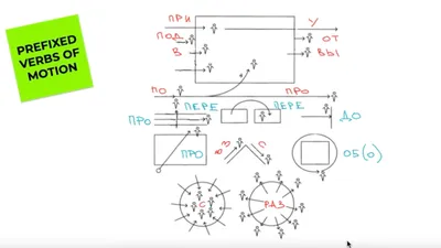 Как приставка меняет ВСЕ! Значения русских глаголов движения. | Learn  Russian Grammar | Дзен