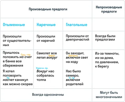 Разряды предлогов в русском языке