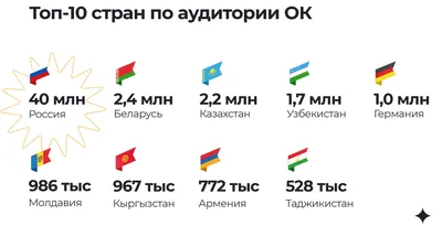 Продвижение в одноклаcсниках: как продвигаться и раскрутить группу |  MediaNation