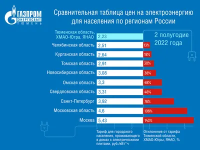 С  года изменятся тарифы на электроэнергию для населения