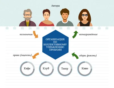 Что такое коллективное управление авторскими правами? • GFLO Consultancy