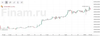 Эксперты оценили движение цены биткоина с 2 по 8 января :: РБК.Крипто