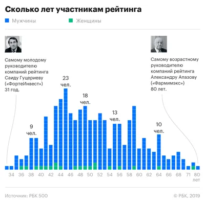 Кто управляет крупным бизнесом в России: демография рейтинга РБК 500 — РБК