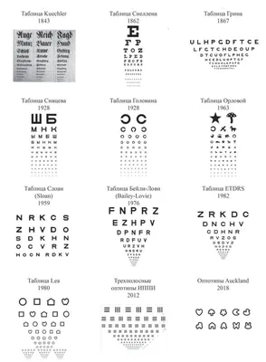 Таблица Сивцева для проверки зрения у окулиста: описание, разбор методики