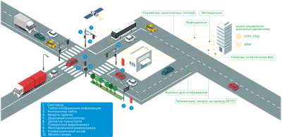 Автоматизированная система управления дорожным движением