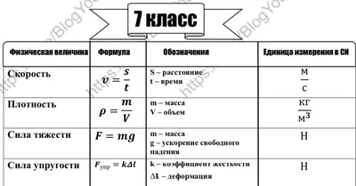 Формулы физика | Химия, Физика, Математика