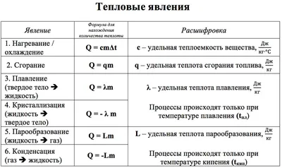 Все формулы по физике за 7 класс с пояснениями — таблица и шпаргалки