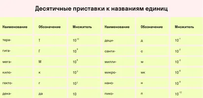 физика 7 класс все формулы и определения, международная система единиц, ВПР  физика 7 класс. - YouTube