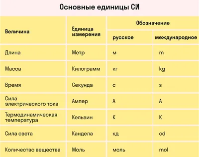 Основные формулы по всем разделам физики