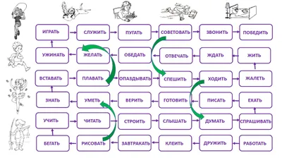 Игра-бродилка «Глаголы» - Онлайн-уроки русского языка