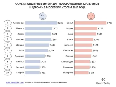 Популярные и редкие имена для новорожденных мальчиков и девочек в Москве