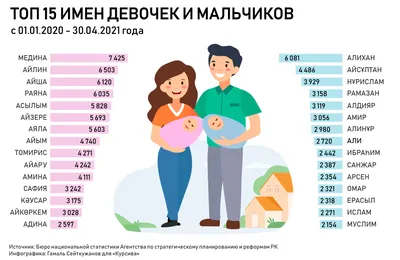 Тренды изменились. Узнали, какие имена выбирают мальчикам и девочкам в  Полоцке и Новополоцке в 2019 году? | Новости Полоцка и Новополоцка на  