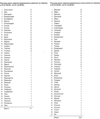 За год в Колодищах родилось 172 ребенка. Какие имена были самыми  популярными – Колодищи Инфо