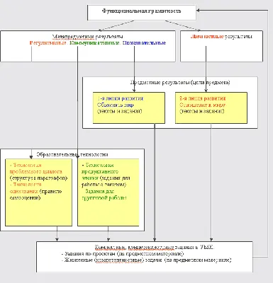 Планирование дистанционного обучения в подготовительной к школе гру