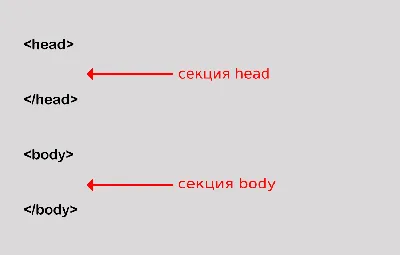 Как вставить код или фрагмент кода на сайт