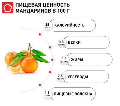 Польза мандарин. Чем полезны мандарины и идеи блюд из мандарин от Евгения  Клопотенко