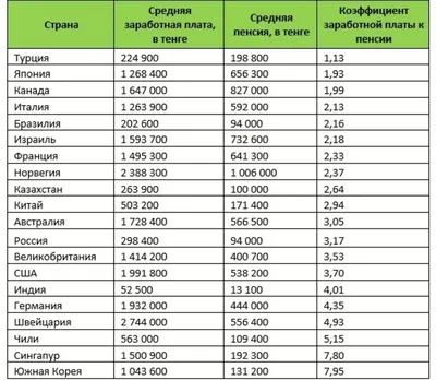 Возраст обращения за социальной пенсией по старости