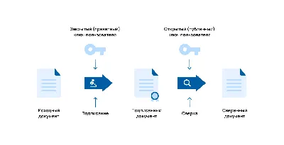 Как подписать справки электронной подписью. - Flow - личный кабинет  образовательного партнёра