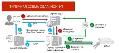 Как подписать электронной подписью (ЭЦП) документы: word, pdf, excell