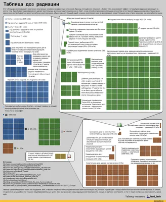 Таблица доз радиации Это таблица доз ионизирующего излучения, получаемых  человеком из различных ис / физика :: Кликабельно :: наука :: познавательно  :: интересное (интересные факты, картинки и истории ) :: инфографика ::