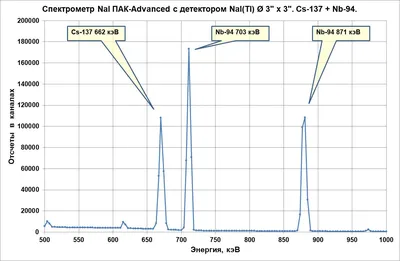 Гамма-спектрометр NaI ПАК - Advanced с разрешением 2,5%