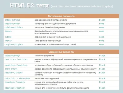 HTML-теги - полный список, таблица тегов по разделам