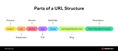 What is a URL Link | Sitechecker Wiki 📖