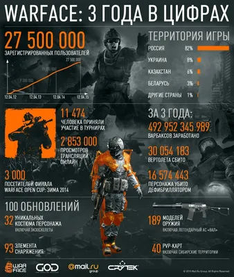 Статистика Warface за 3 прошедших года