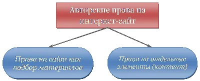 Авторские права на сайт и контент сайта - Sum IP