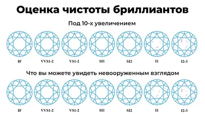 Узнай, как сэкономить на качестве бриллиантов. Чистота бриллиантов – почему  не стоит выбирать самую лучшую? | PIERRE Журнал