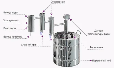 Самогонный аппарат: устройство и принцип работы - Магазин "Избушка"